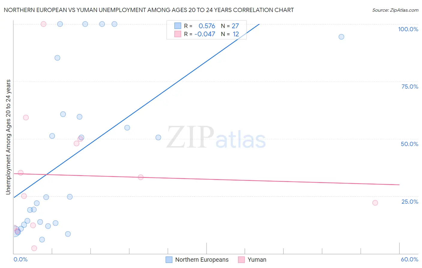 Northern European vs Yuman Unemployment Among Ages 20 to 24 years