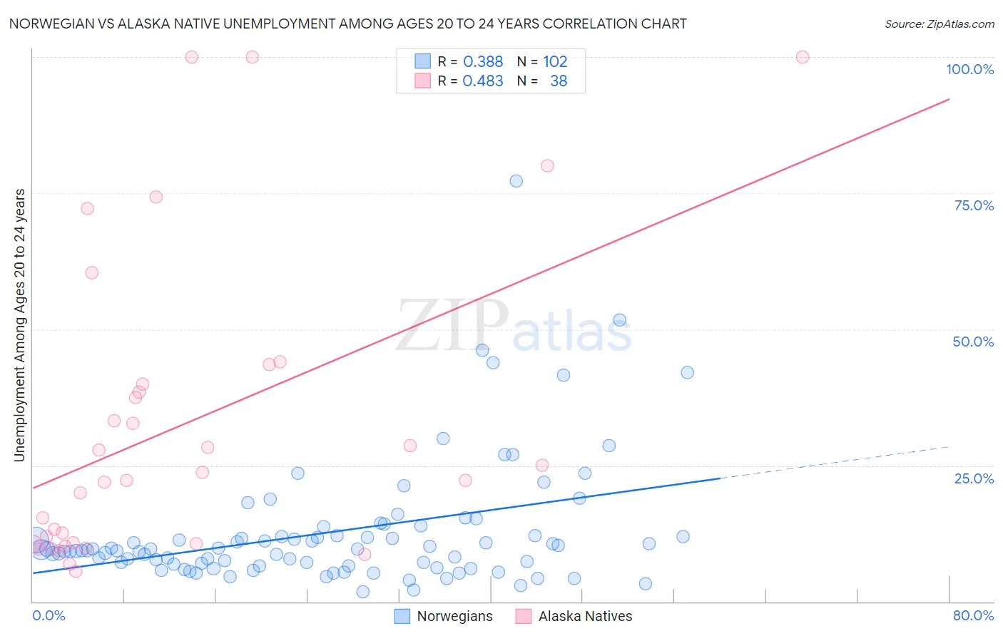 Norwegian vs Alaska Native Unemployment Among Ages 20 to 24 years