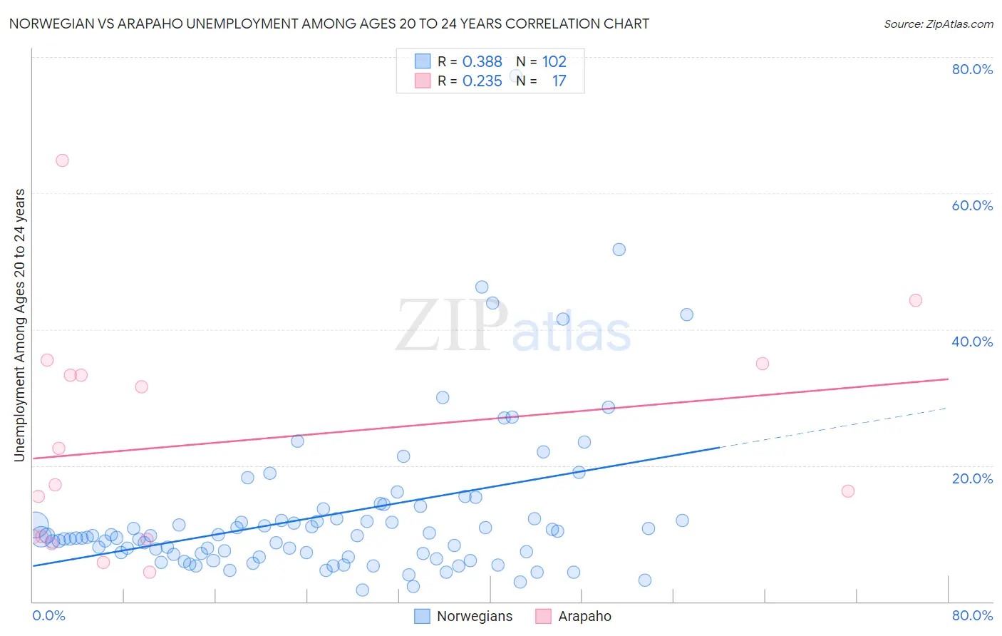Norwegian vs Arapaho Unemployment Among Ages 20 to 24 years