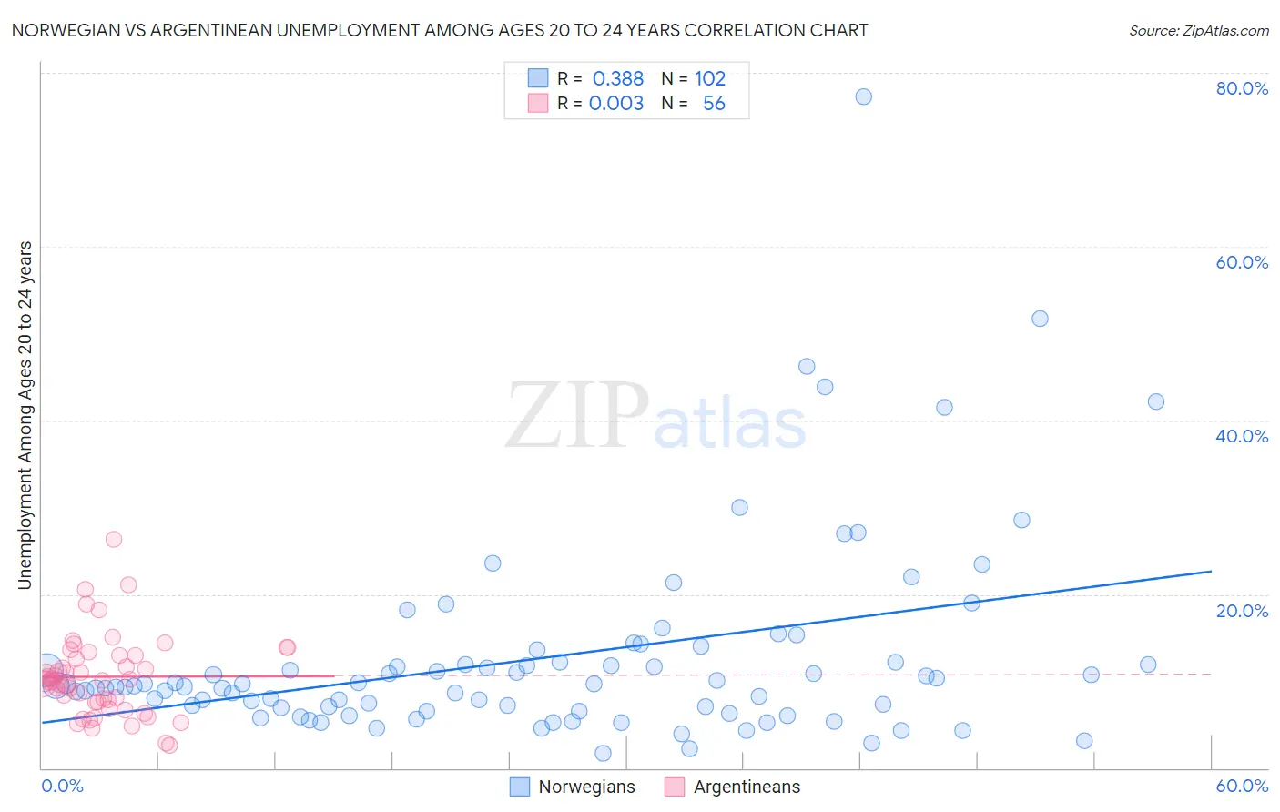Norwegian vs Argentinean Unemployment Among Ages 20 to 24 years