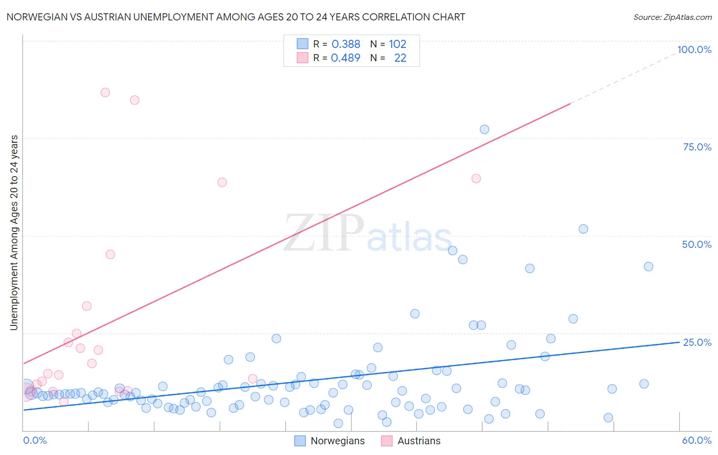 Norwegian vs Austrian Unemployment Among Ages 20 to 24 years