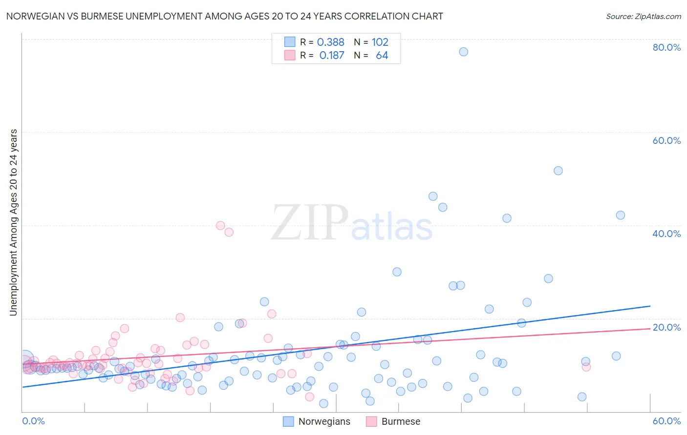 Norwegian vs Burmese Unemployment Among Ages 20 to 24 years