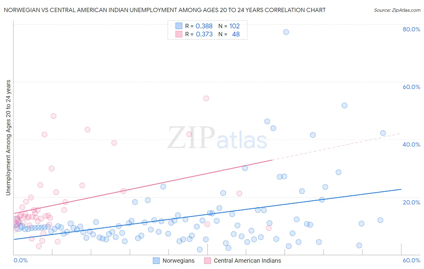 Norwegian vs Central American Indian Unemployment Among Ages 20 to 24 years