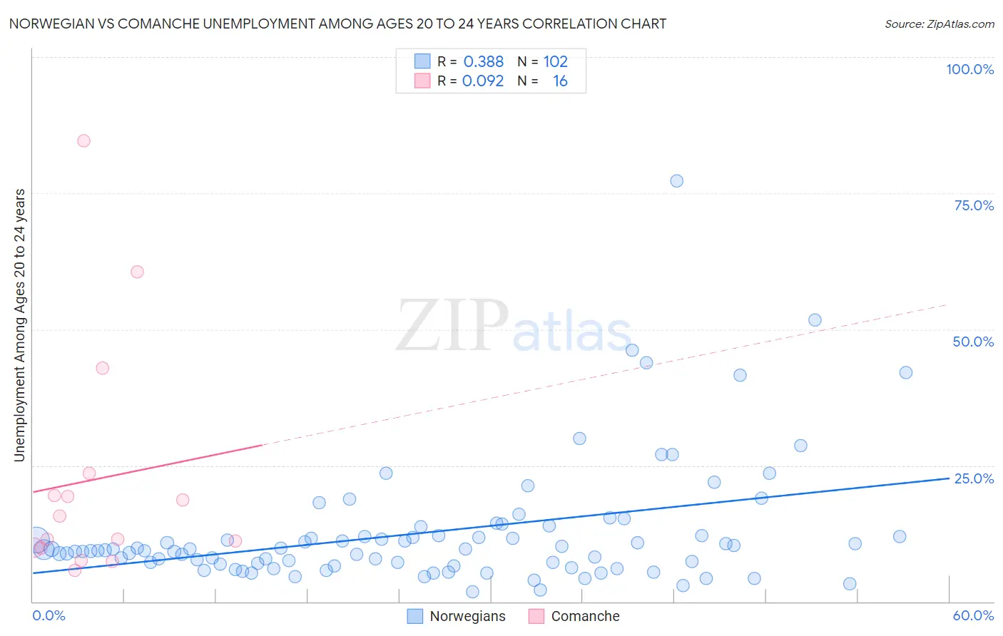 Norwegian vs Comanche Unemployment Among Ages 20 to 24 years