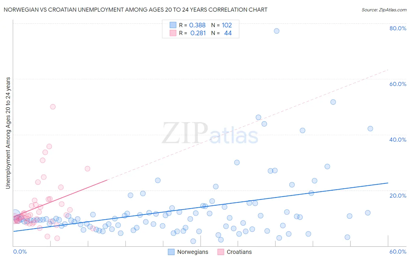 Norwegian vs Croatian Unemployment Among Ages 20 to 24 years