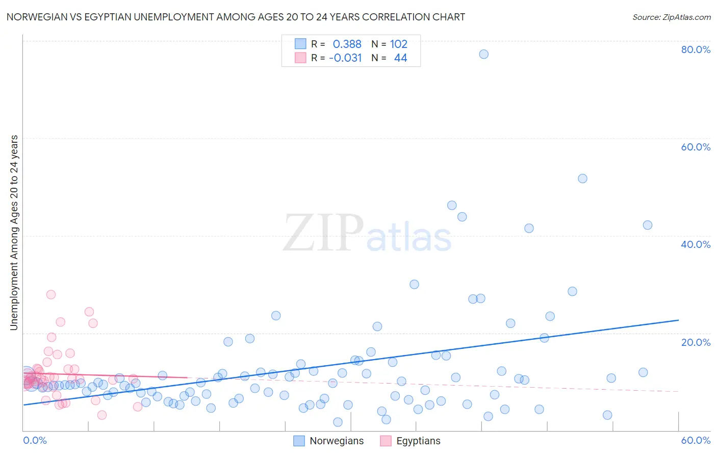 Norwegian vs Egyptian Unemployment Among Ages 20 to 24 years