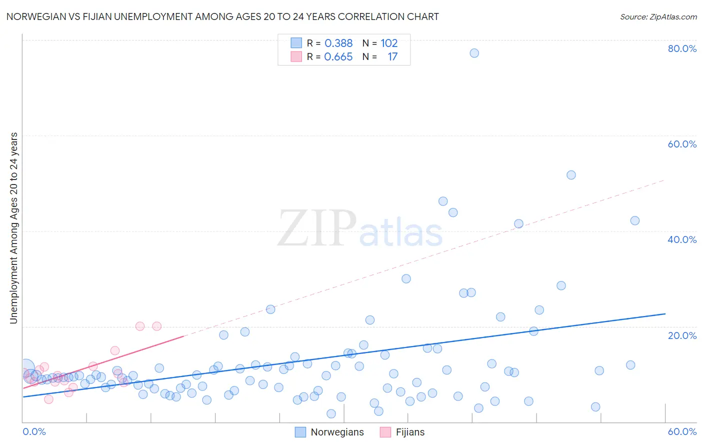 Norwegian vs Fijian Unemployment Among Ages 20 to 24 years