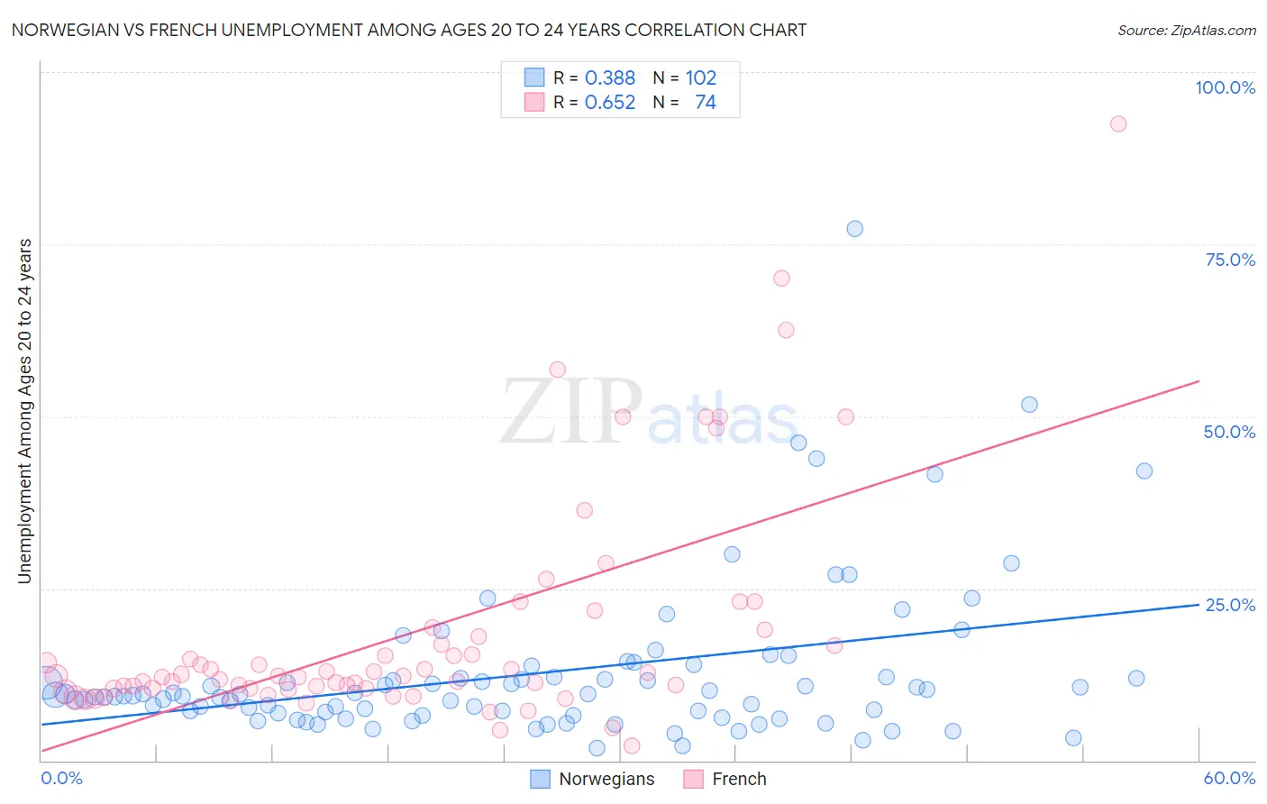 Norwegian vs French Unemployment Among Ages 20 to 24 years