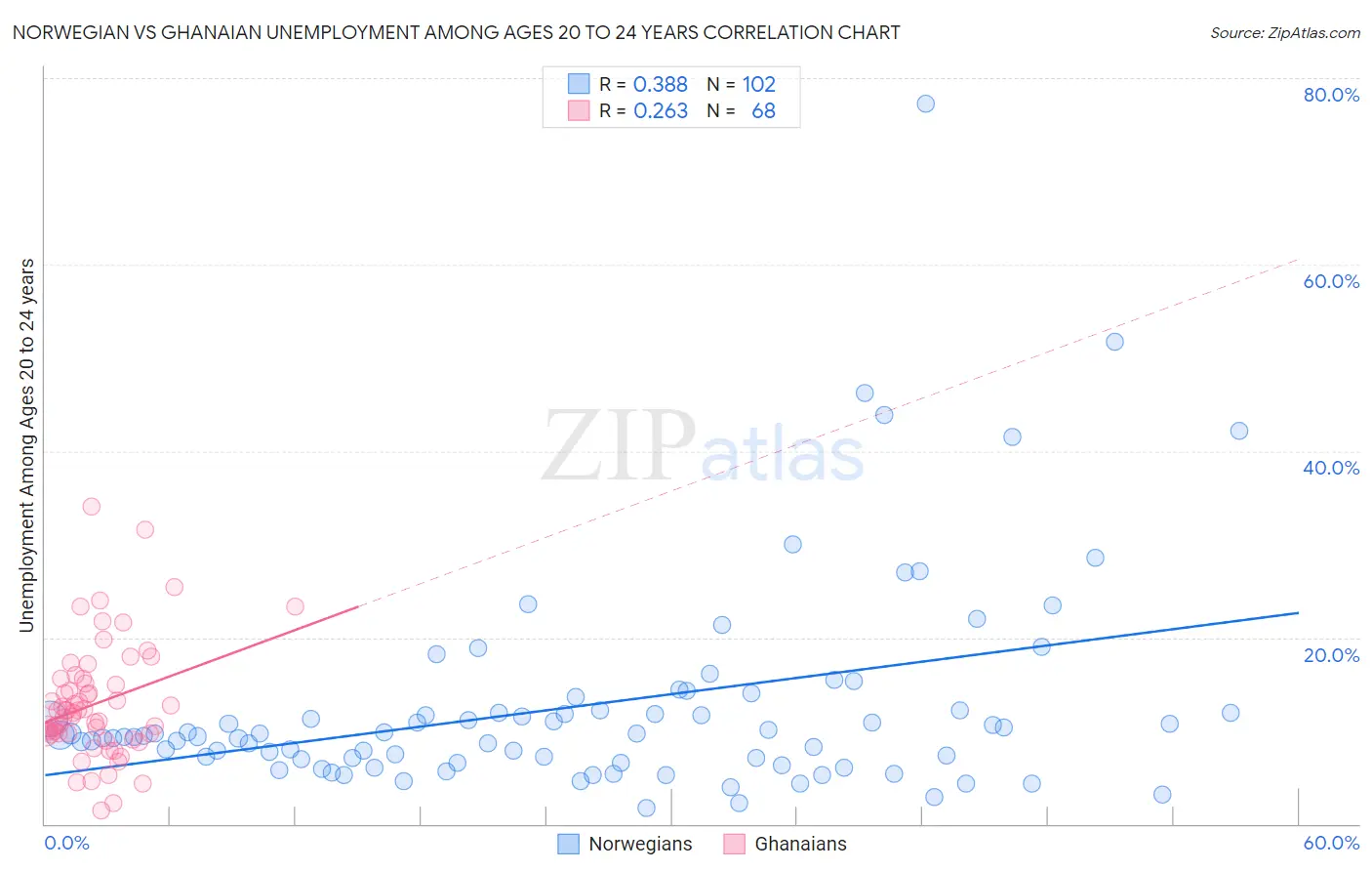 Norwegian vs Ghanaian Unemployment Among Ages 20 to 24 years