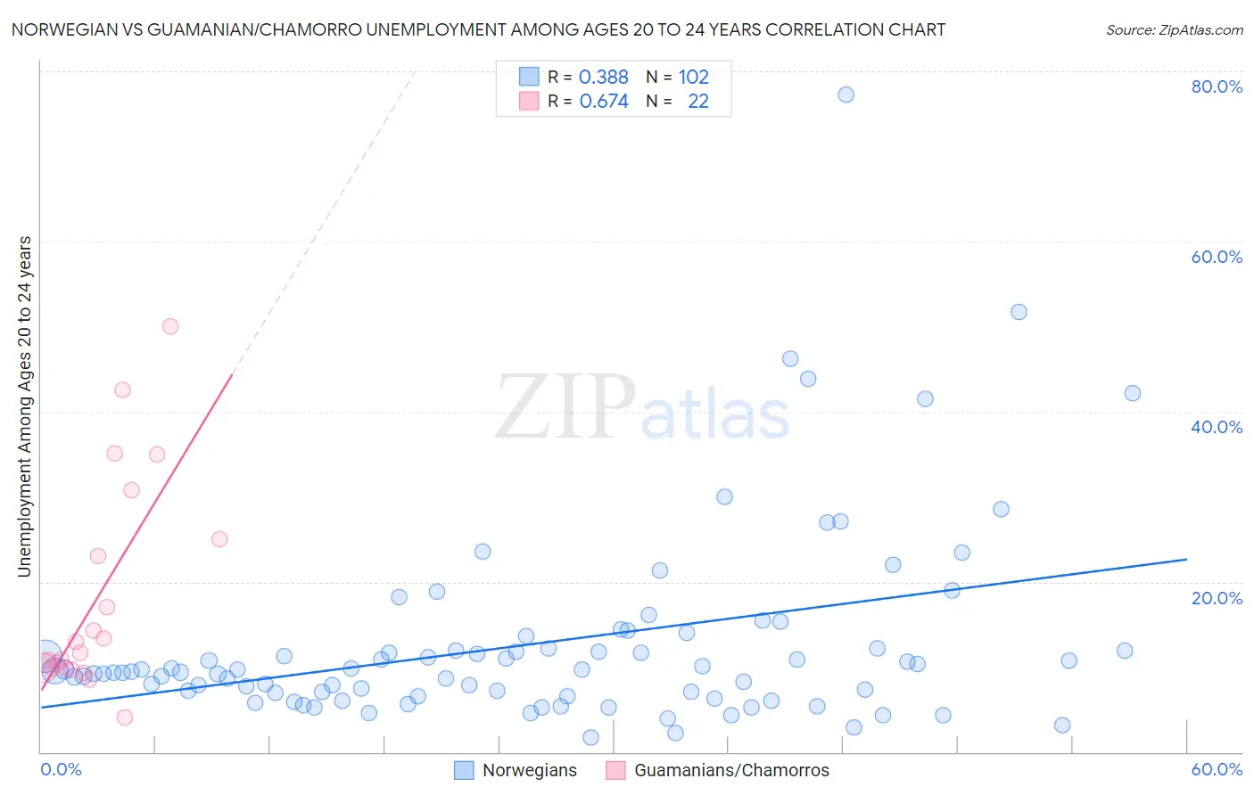 Norwegian vs Guamanian/Chamorro Unemployment Among Ages 20 to 24 years
