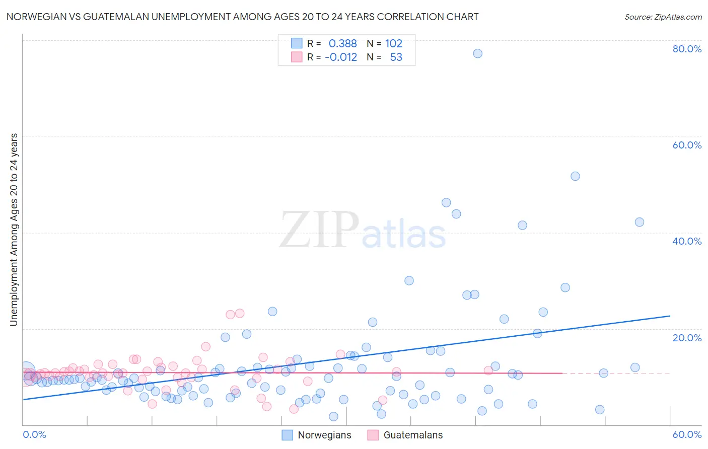 Norwegian vs Guatemalan Unemployment Among Ages 20 to 24 years