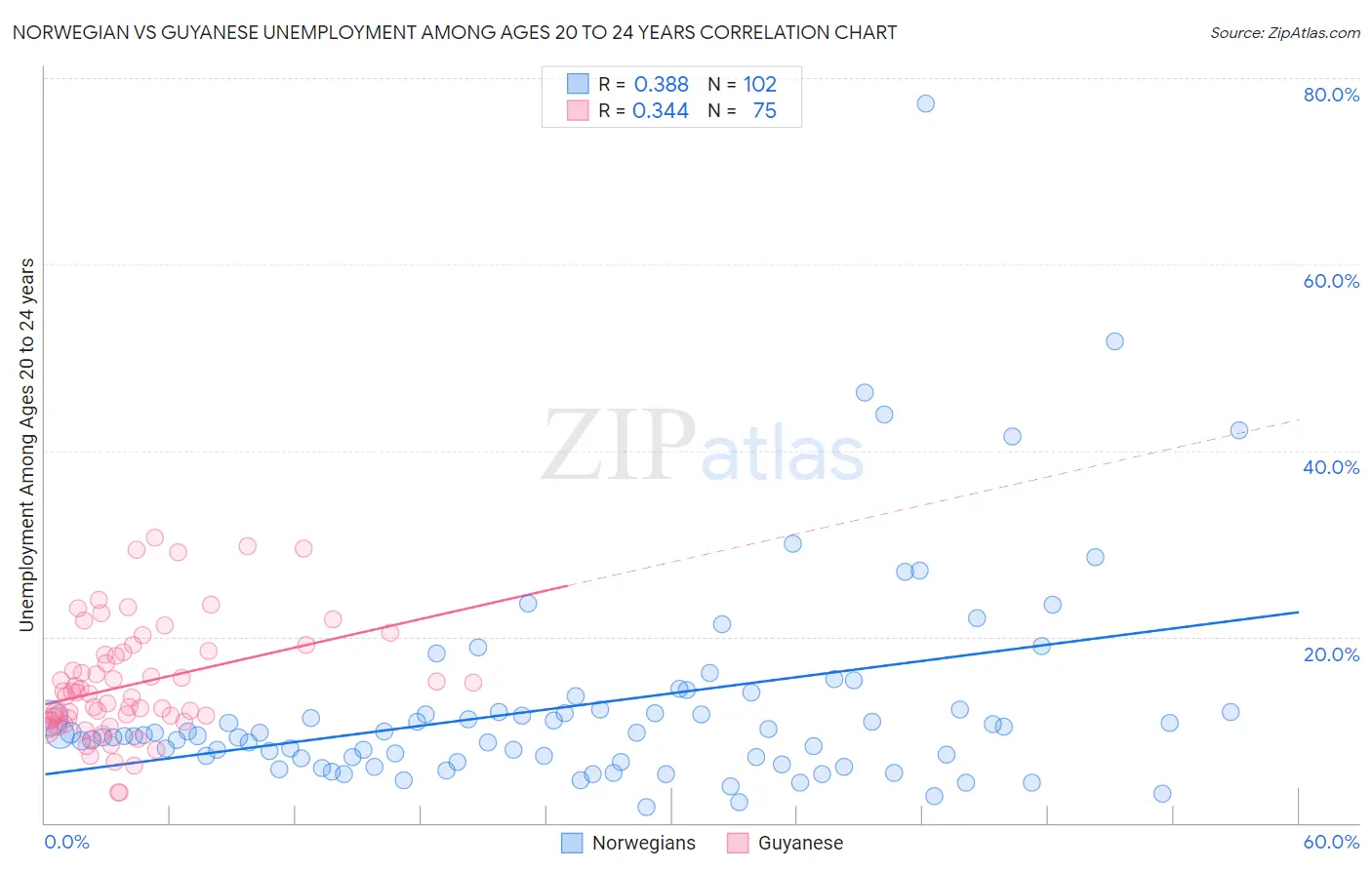 Norwegian vs Guyanese Unemployment Among Ages 20 to 24 years
