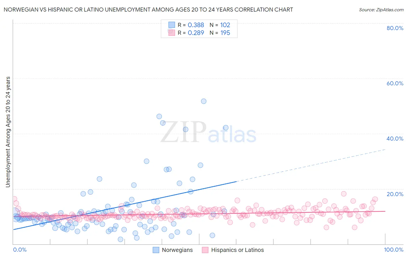 Norwegian vs Hispanic or Latino Unemployment Among Ages 20 to 24 years