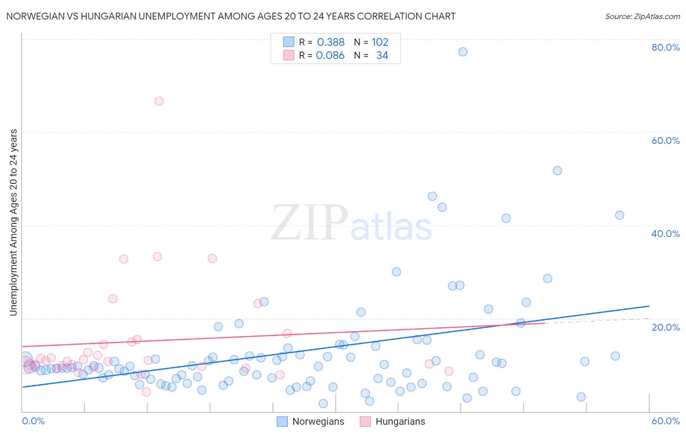 Norwegian vs Hungarian Unemployment Among Ages 20 to 24 years