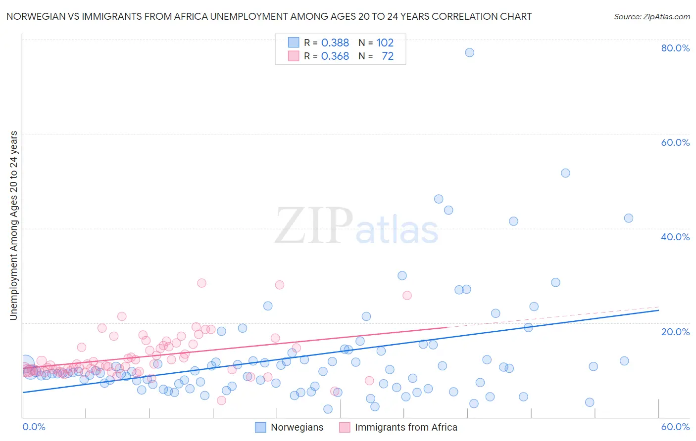 Norwegian vs Immigrants from Africa Unemployment Among Ages 20 to 24 years