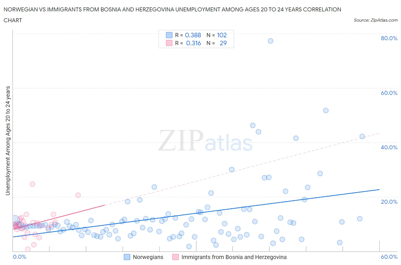 Norwegian vs Immigrants from Bosnia and Herzegovina Unemployment Among Ages 20 to 24 years
