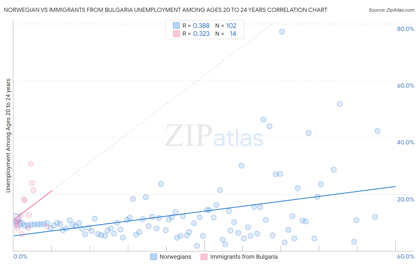 Norwegian vs Immigrants from Bulgaria Unemployment Among Ages 20 to 24 years