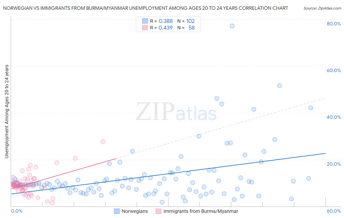 Norwegian vs Immigrants from Burma/Myanmar Unemployment Among Ages 20 to 24 years