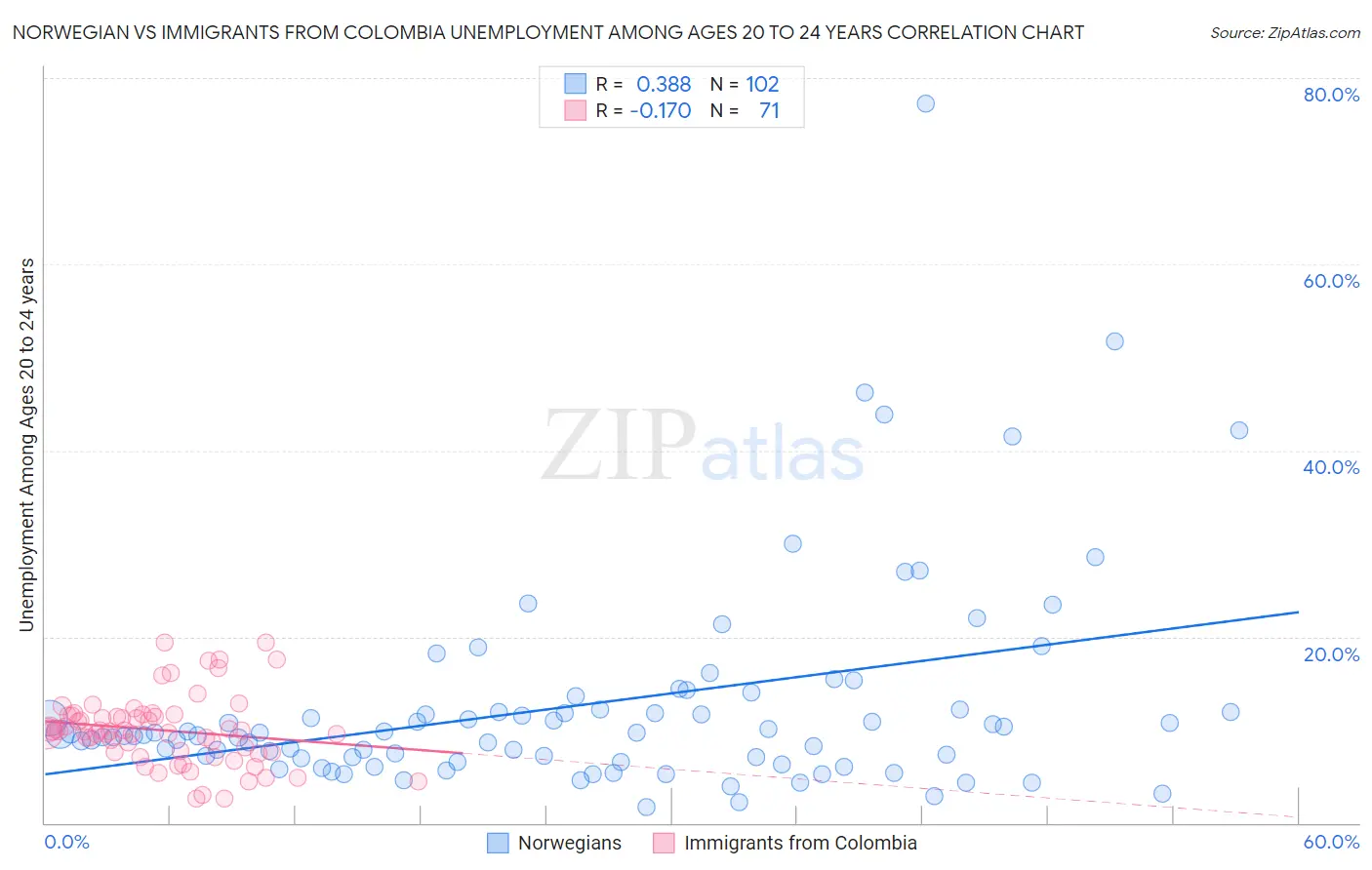 Norwegian vs Immigrants from Colombia Unemployment Among Ages 20 to 24 years