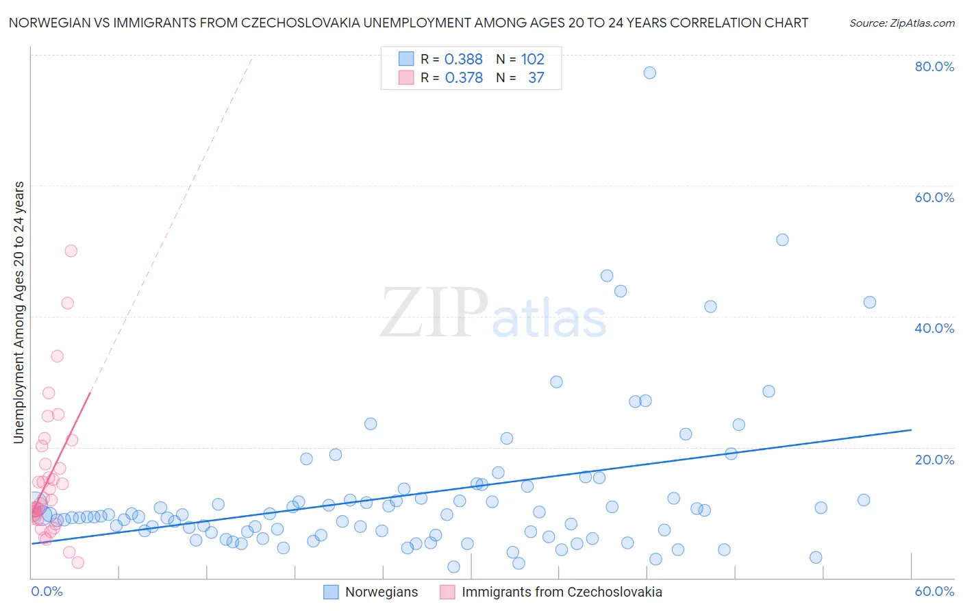 Norwegian vs Immigrants from Czechoslovakia Unemployment Among Ages 20 to 24 years