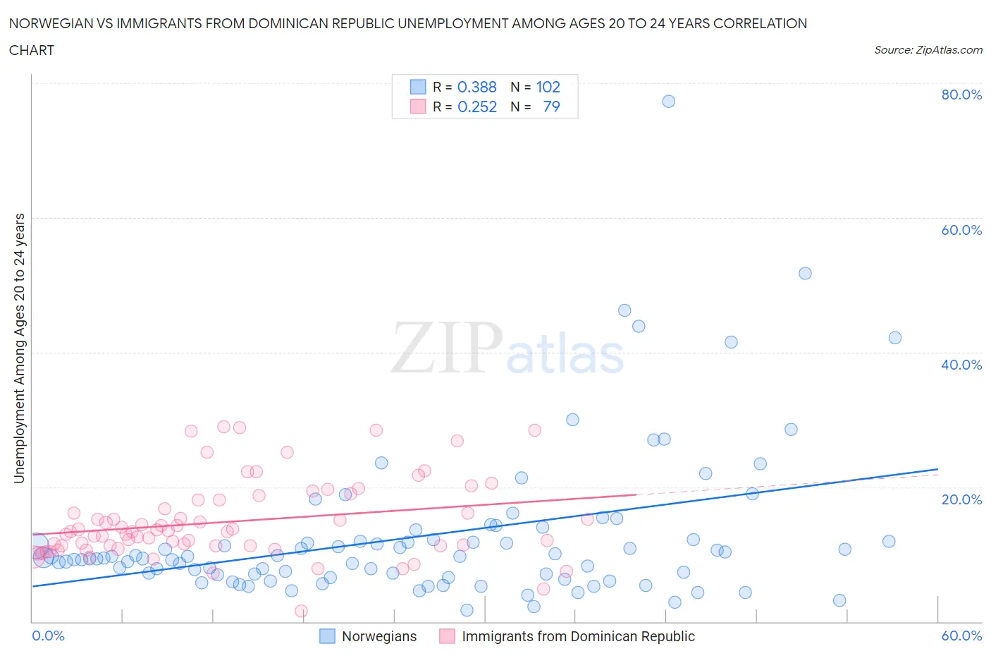 Norwegian vs Immigrants from Dominican Republic Unemployment Among Ages 20 to 24 years