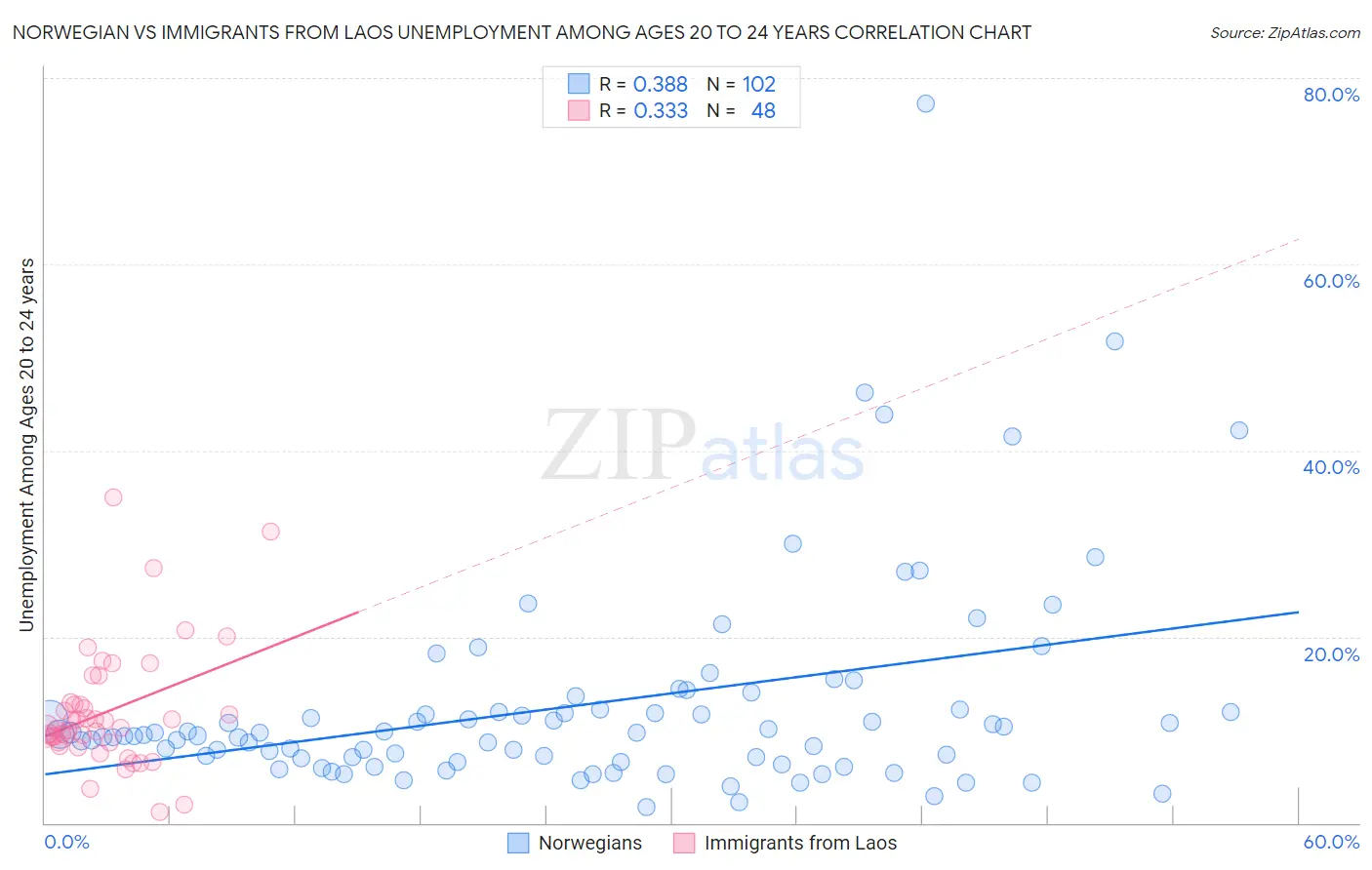 Norwegian vs Immigrants from Laos Unemployment Among Ages 20 to 24 years