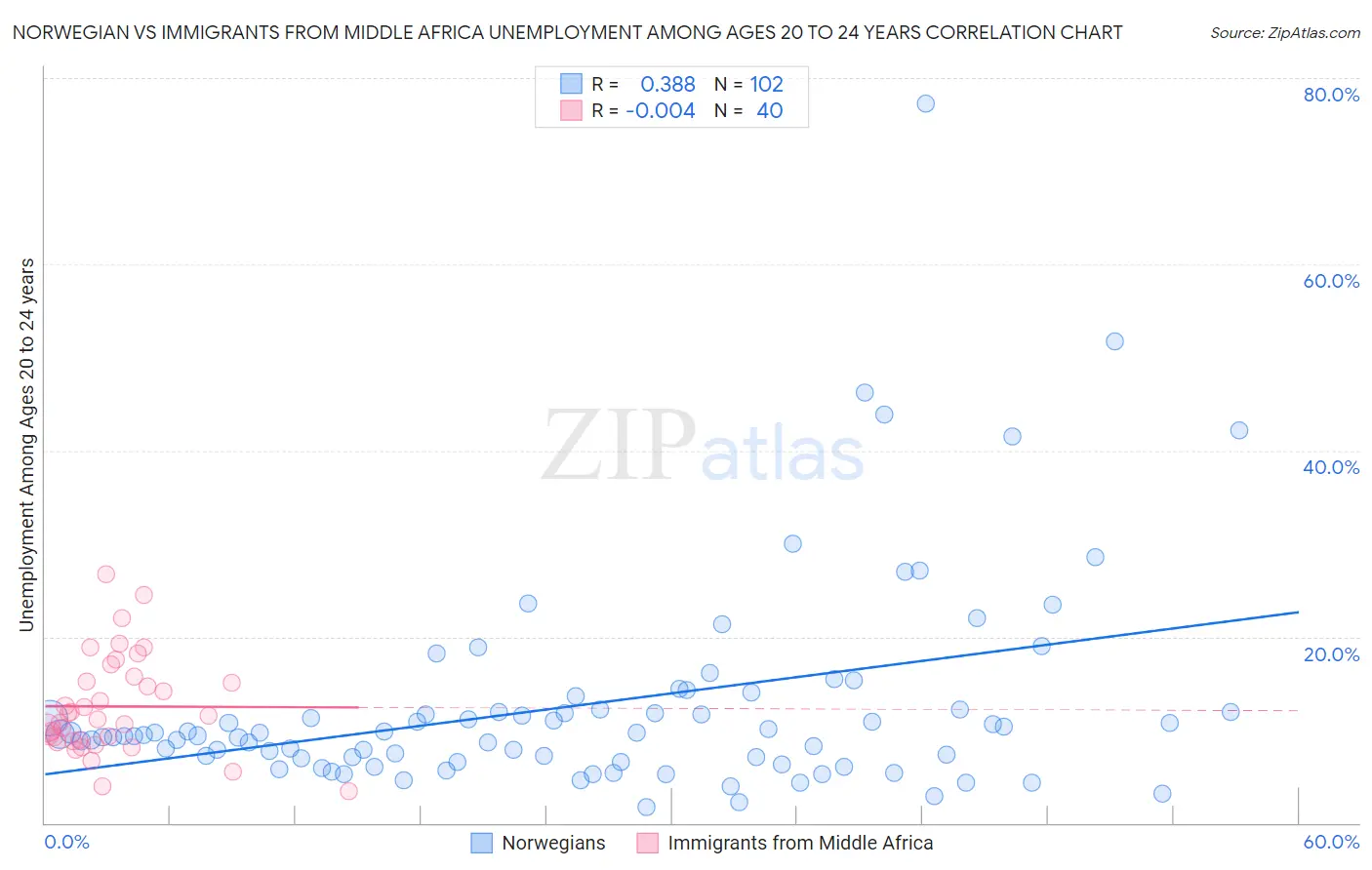Norwegian vs Immigrants from Middle Africa Unemployment Among Ages 20 to 24 years