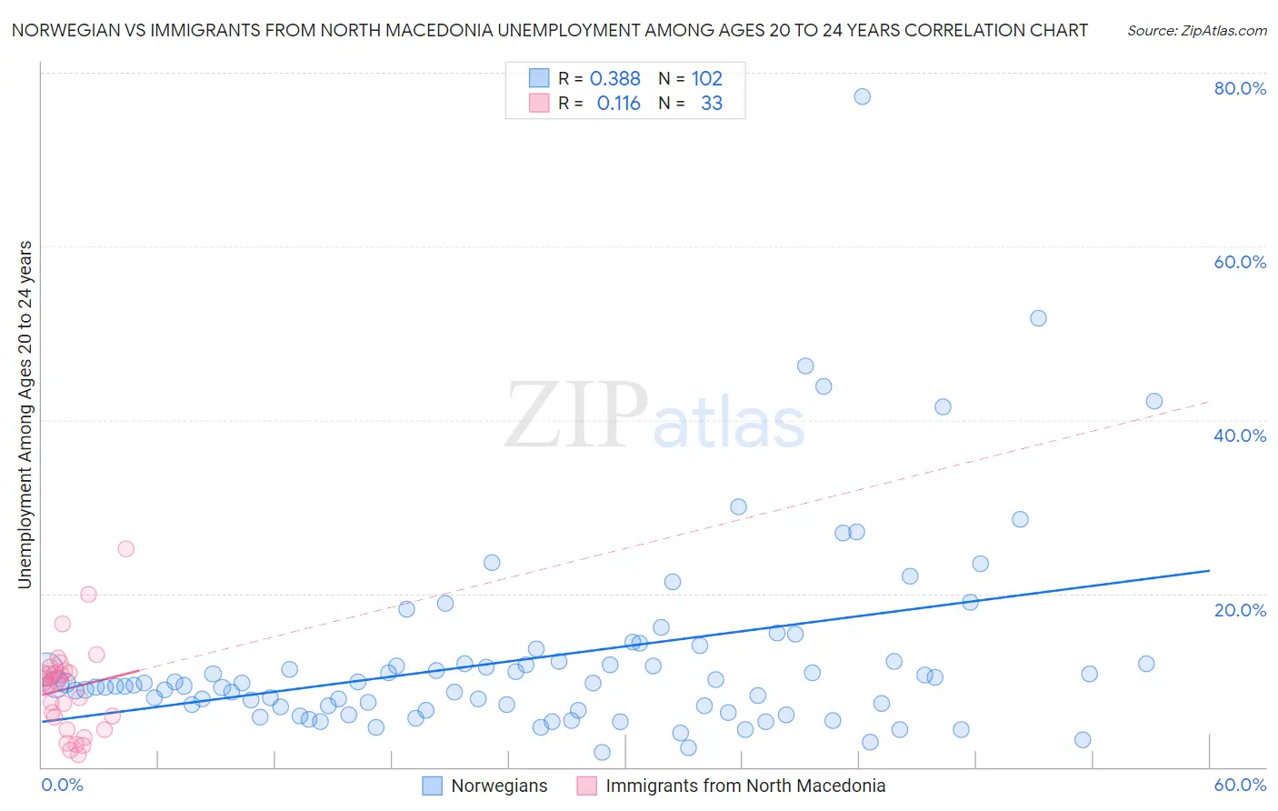 Norwegian vs Immigrants from North Macedonia Unemployment Among Ages 20 to 24 years