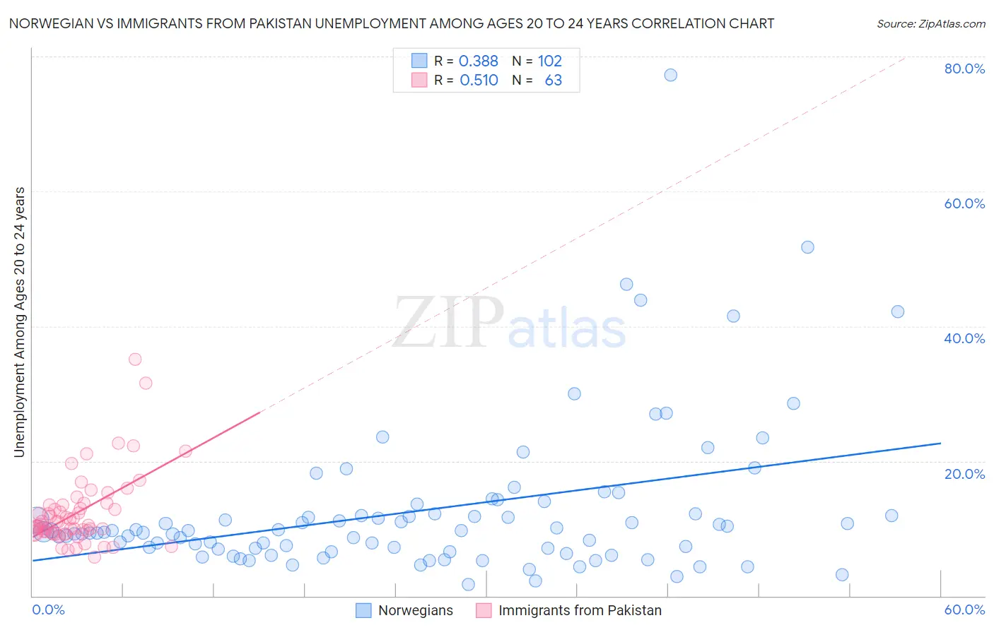 Norwegian vs Immigrants from Pakistan Unemployment Among Ages 20 to 24 years