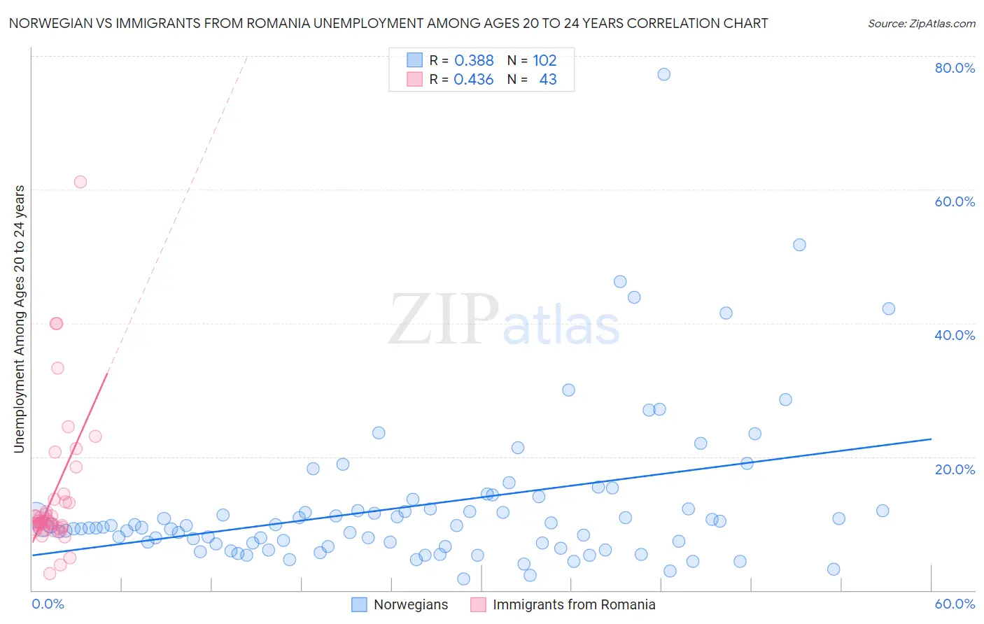 Norwegian vs Immigrants from Romania Unemployment Among Ages 20 to 24 years