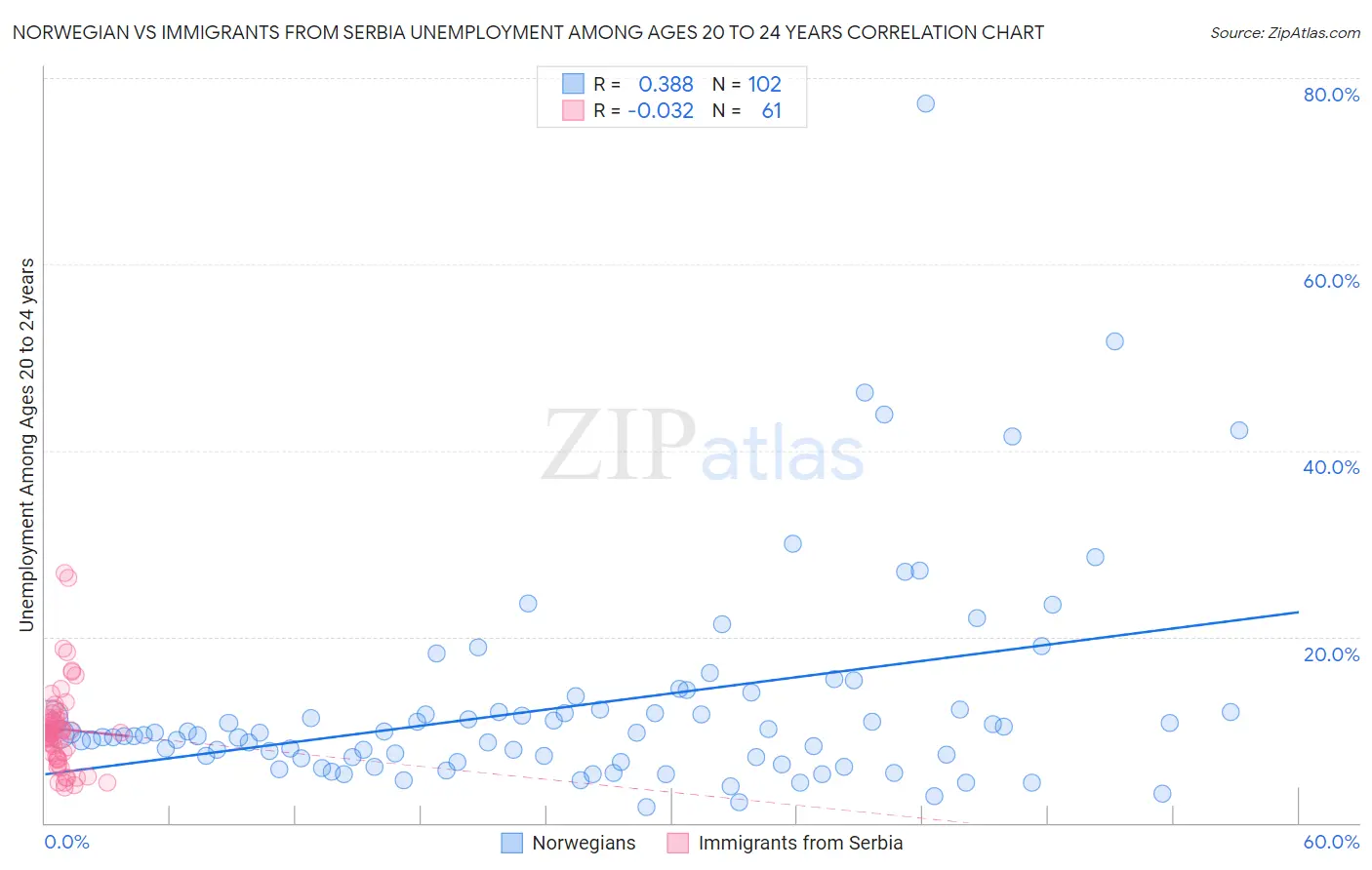Norwegian vs Immigrants from Serbia Unemployment Among Ages 20 to 24 years