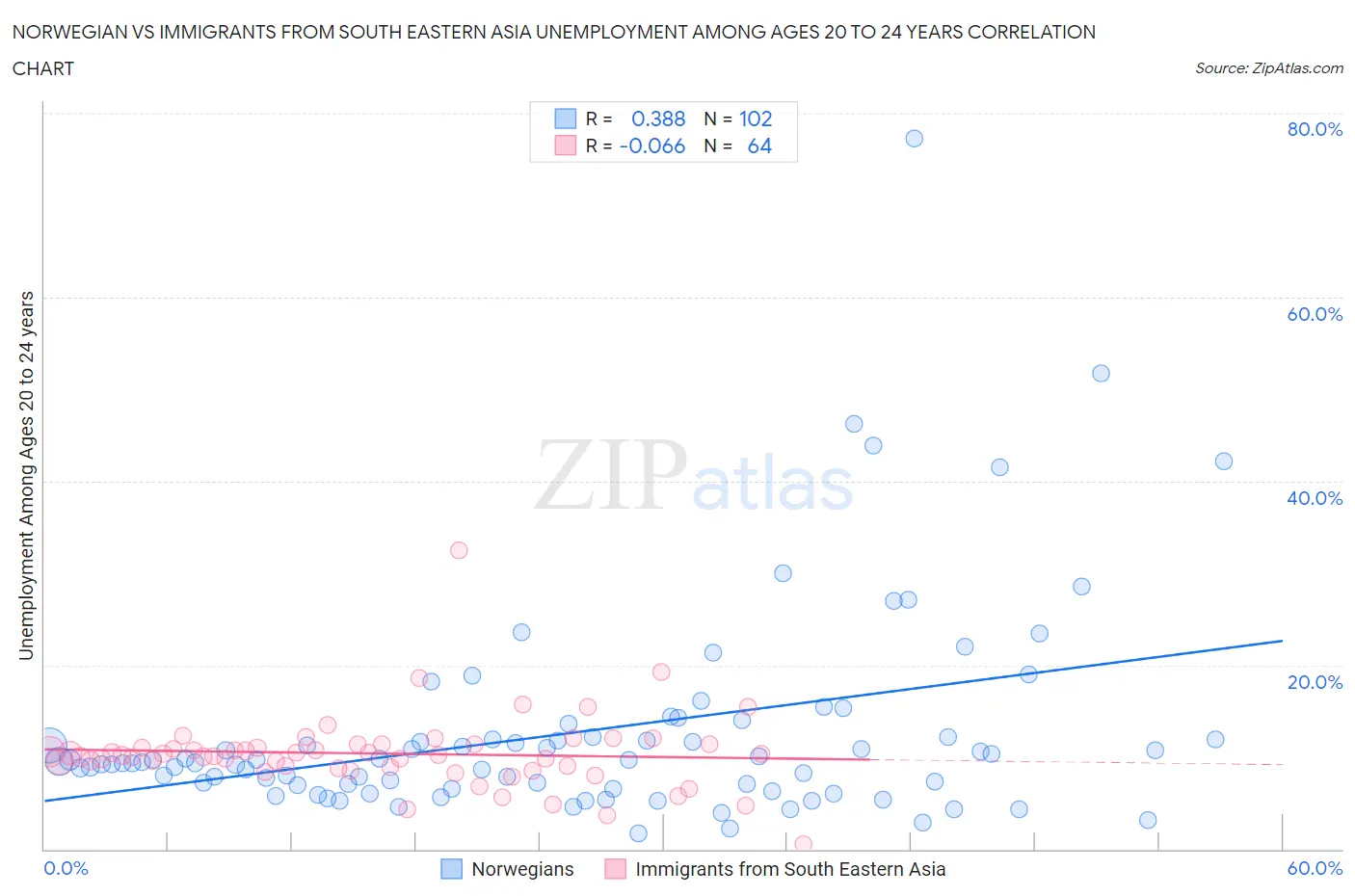 Norwegian vs Immigrants from South Eastern Asia Unemployment Among Ages 20 to 24 years