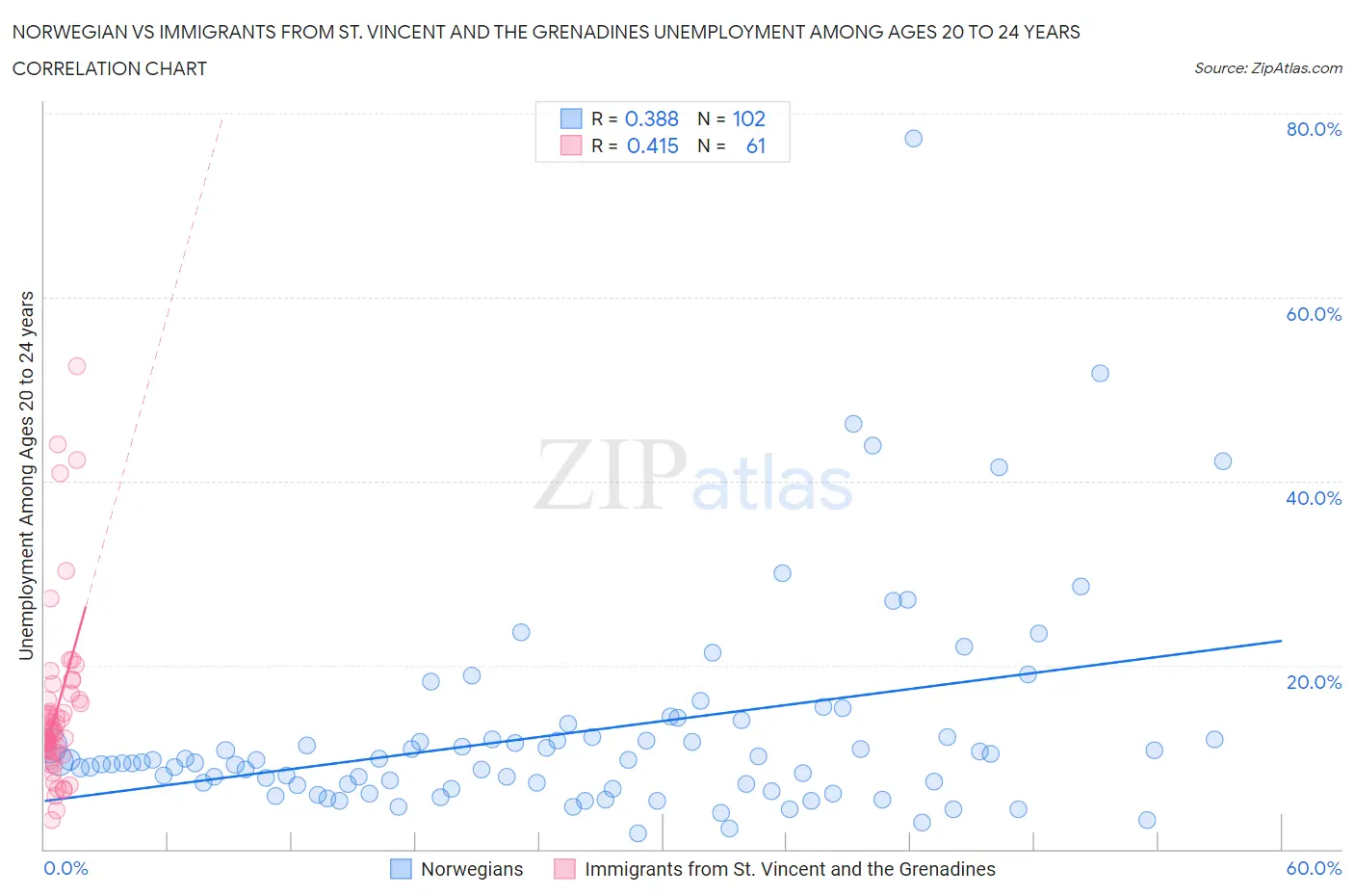 Norwegian vs Immigrants from St. Vincent and the Grenadines Unemployment Among Ages 20 to 24 years