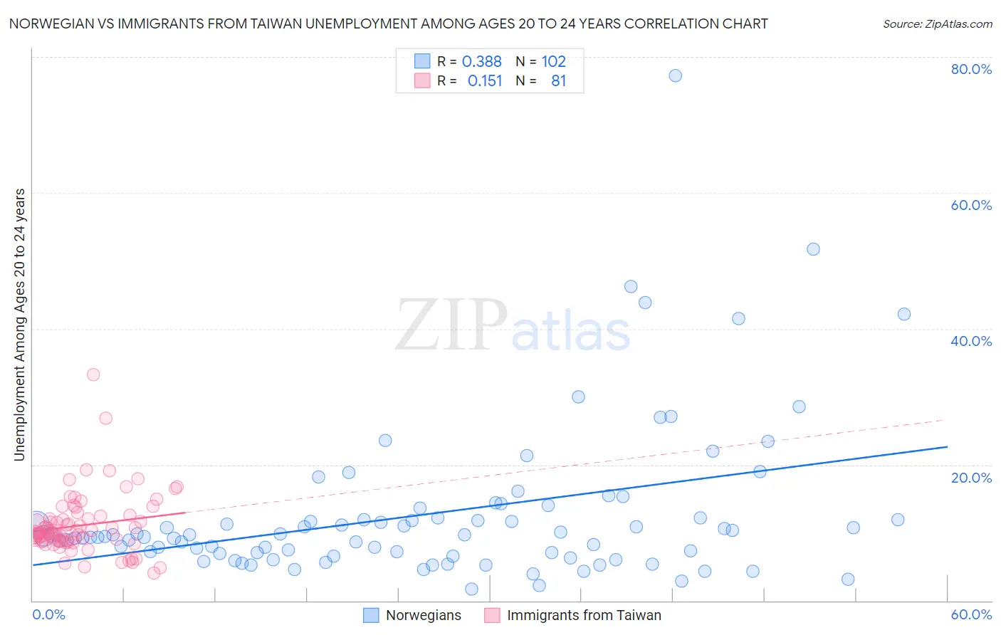 Norwegian vs Immigrants from Taiwan Unemployment Among Ages 20 to 24 years