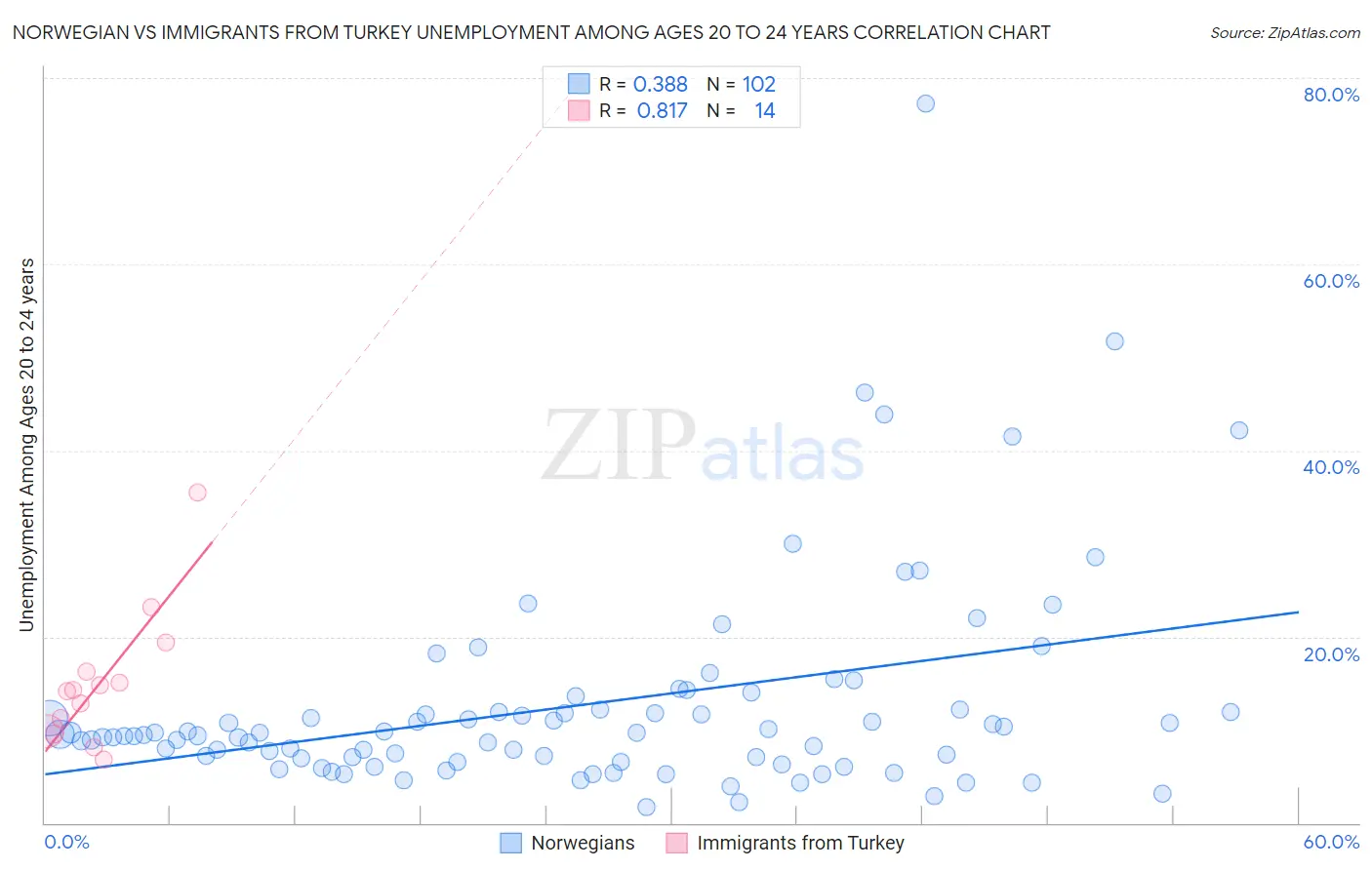 Norwegian vs Immigrants from Turkey Unemployment Among Ages 20 to 24 years