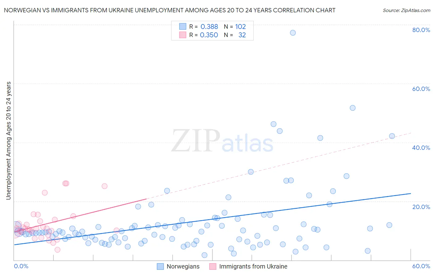 Norwegian vs Immigrants from Ukraine Unemployment Among Ages 20 to 24 years