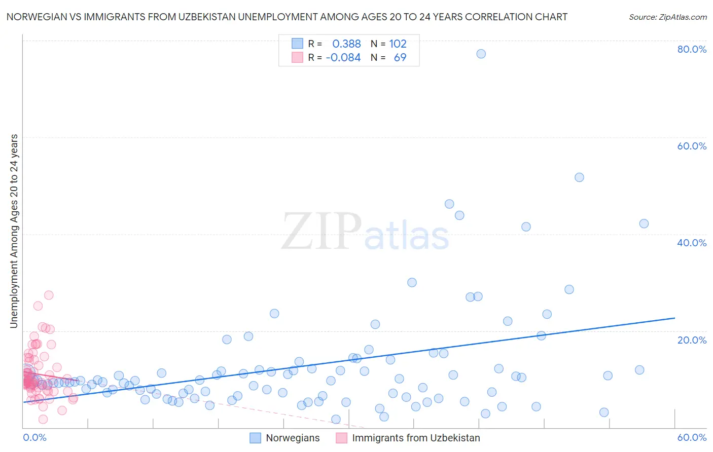 Norwegian vs Immigrants from Uzbekistan Unemployment Among Ages 20 to 24 years