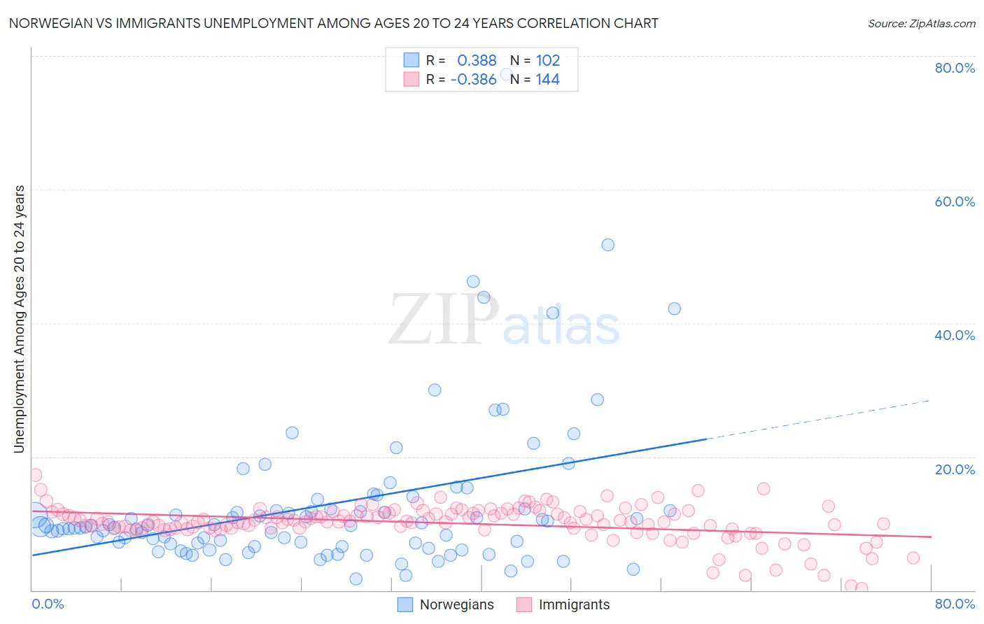 Norwegian vs Immigrants Unemployment Among Ages 20 to 24 years