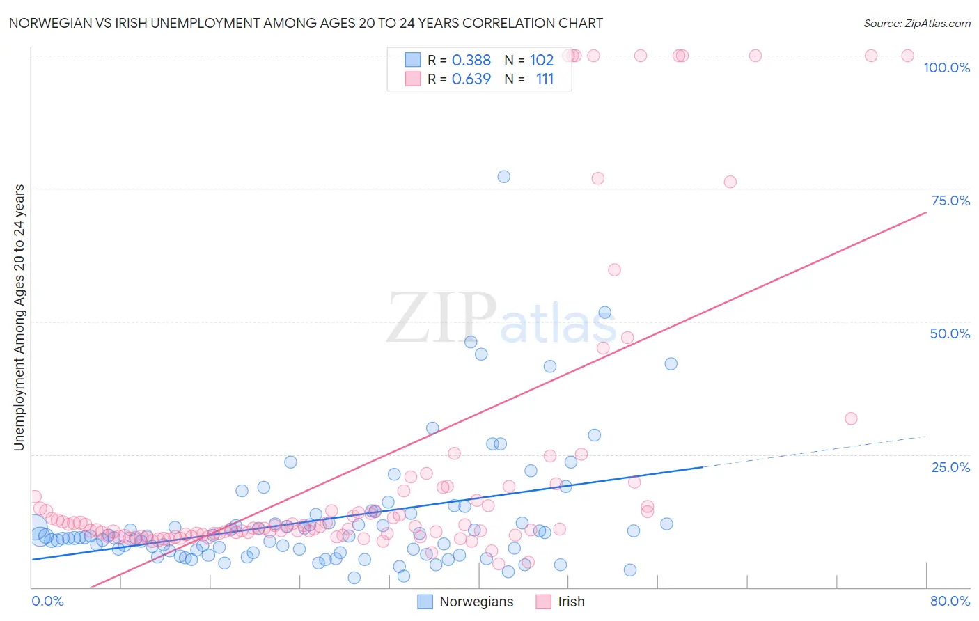 Norwegian vs Irish Unemployment Among Ages 20 to 24 years