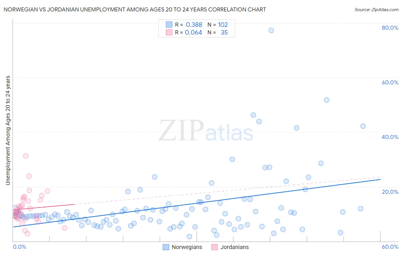 Norwegian vs Jordanian Unemployment Among Ages 20 to 24 years