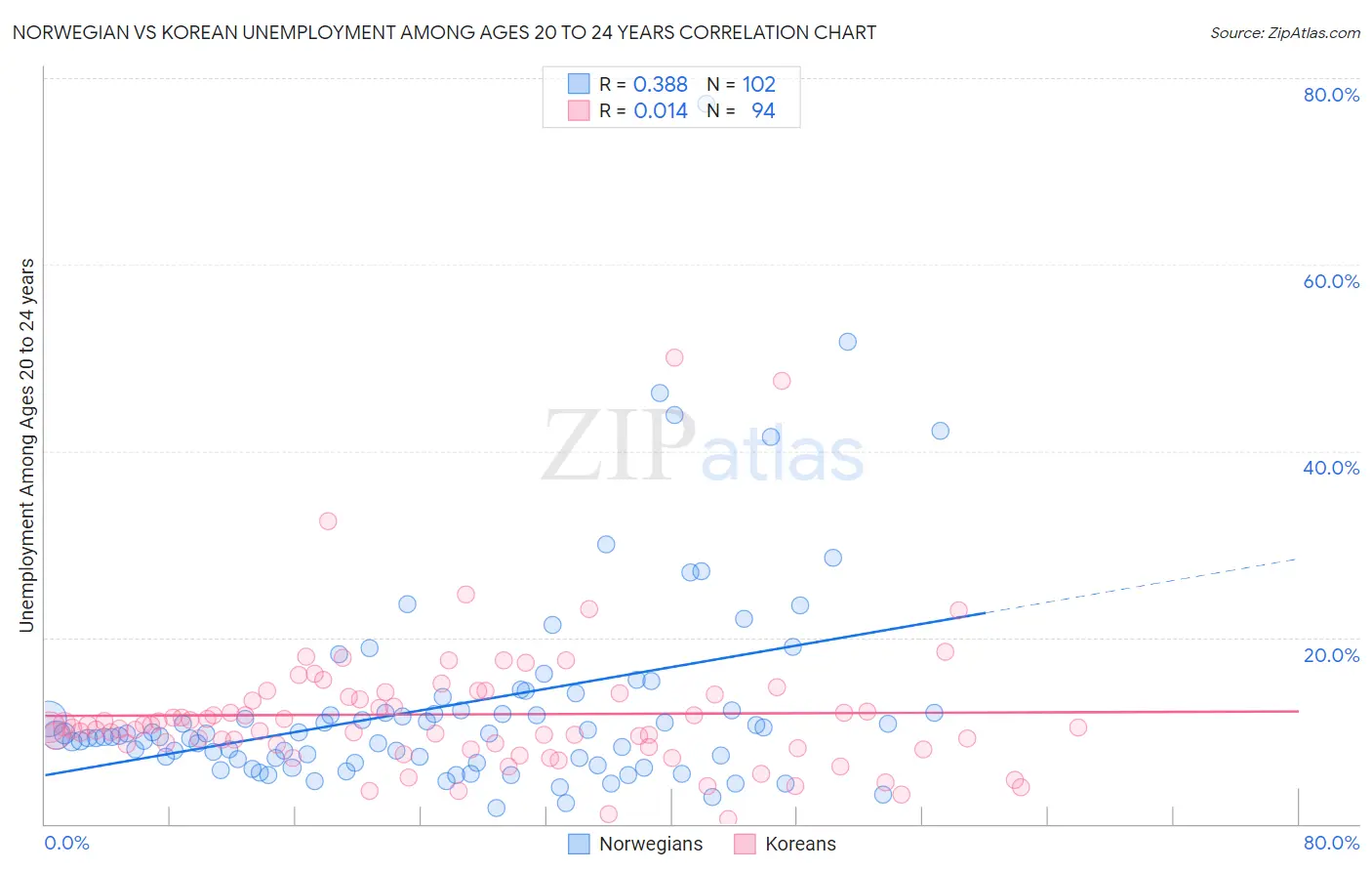 Norwegian vs Korean Unemployment Among Ages 20 to 24 years