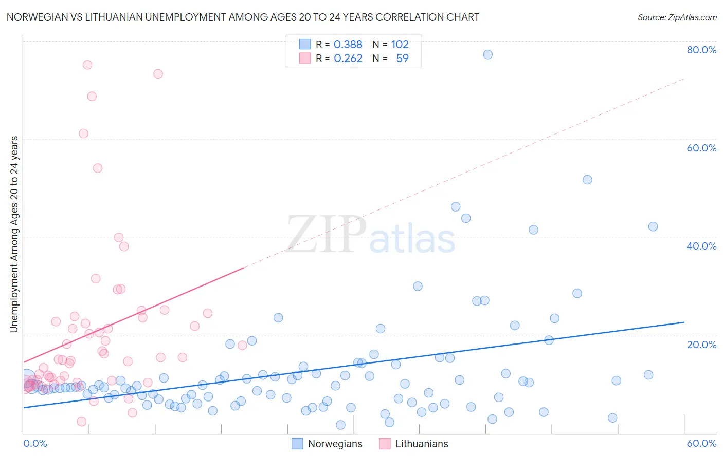 Norwegian vs Lithuanian Unemployment Among Ages 20 to 24 years