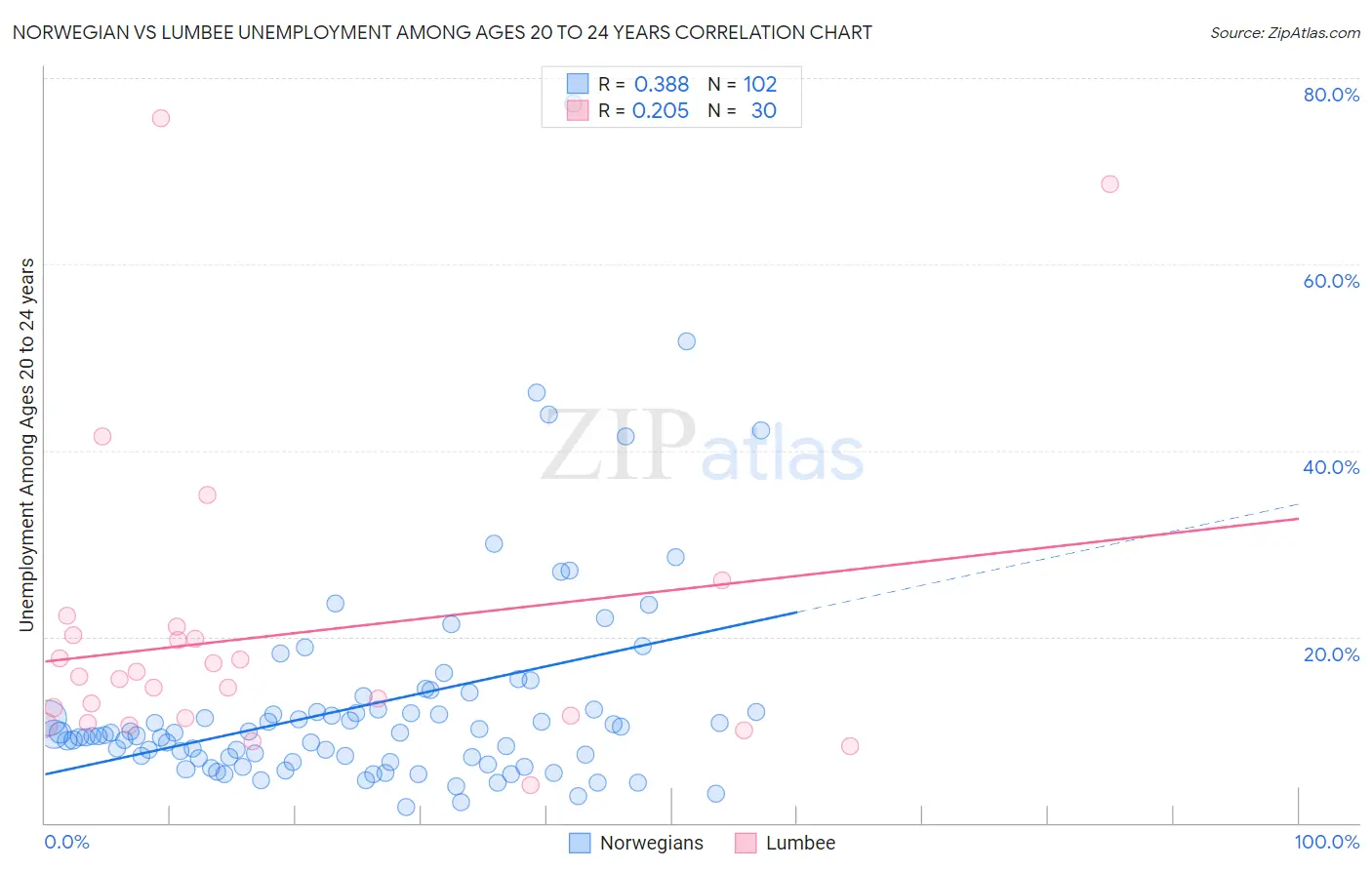 Norwegian vs Lumbee Unemployment Among Ages 20 to 24 years