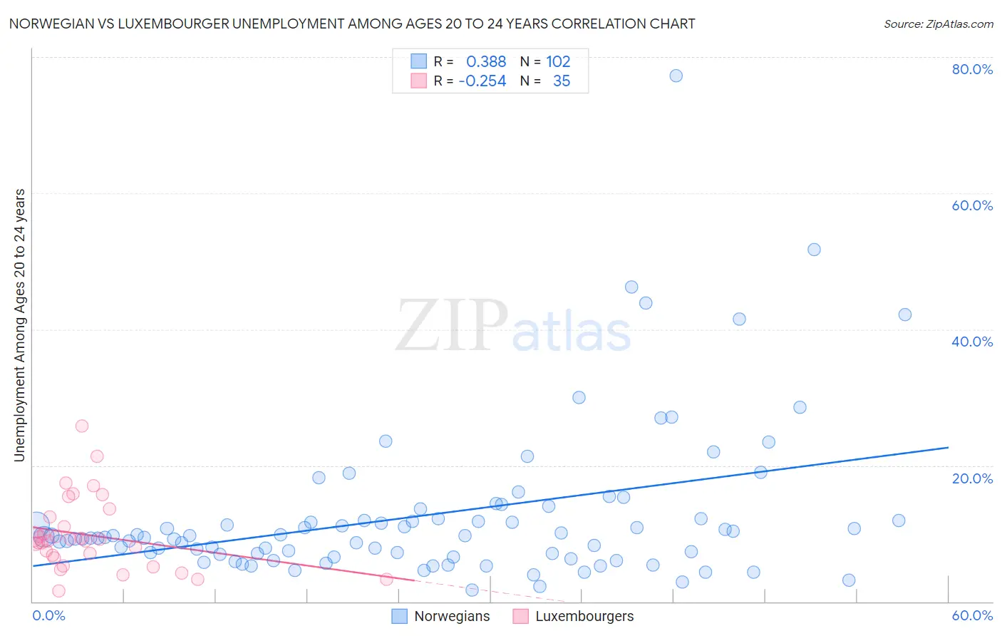 Norwegian vs Luxembourger Unemployment Among Ages 20 to 24 years