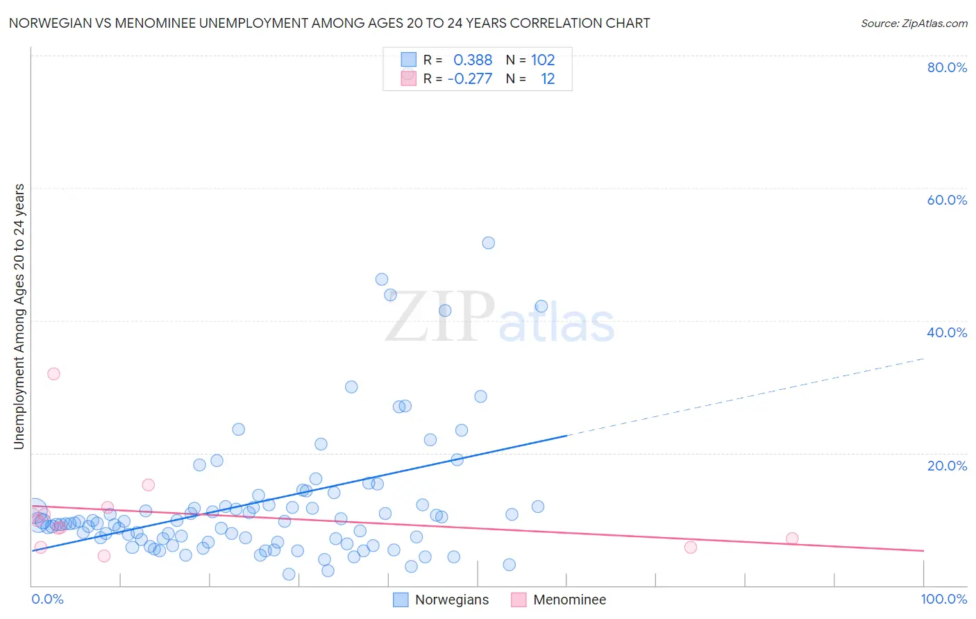 Norwegian vs Menominee Unemployment Among Ages 20 to 24 years