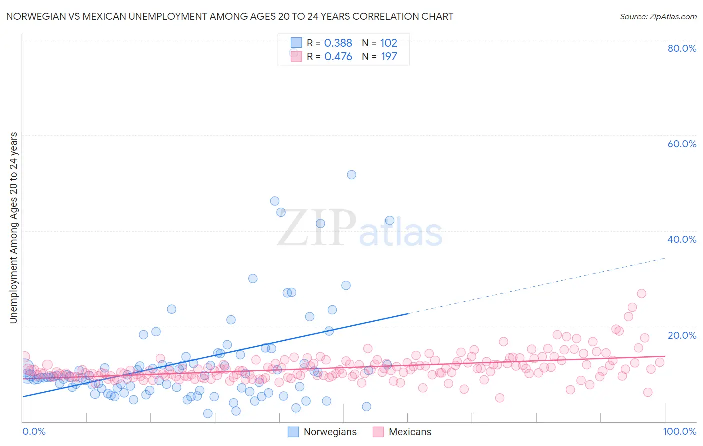 Norwegian vs Mexican Unemployment Among Ages 20 to 24 years