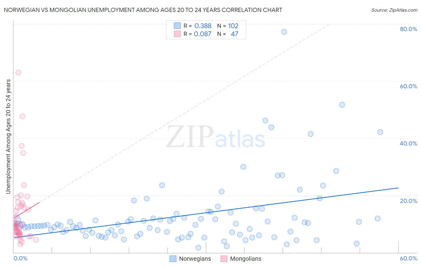 Norwegian vs Mongolian Unemployment Among Ages 20 to 24 years