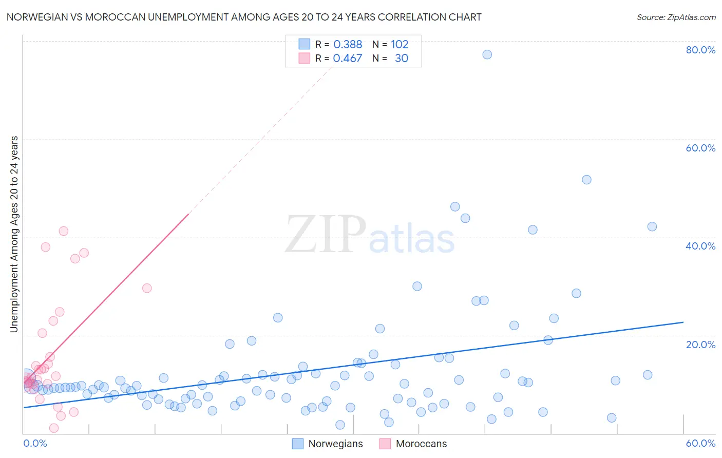 Norwegian vs Moroccan Unemployment Among Ages 20 to 24 years