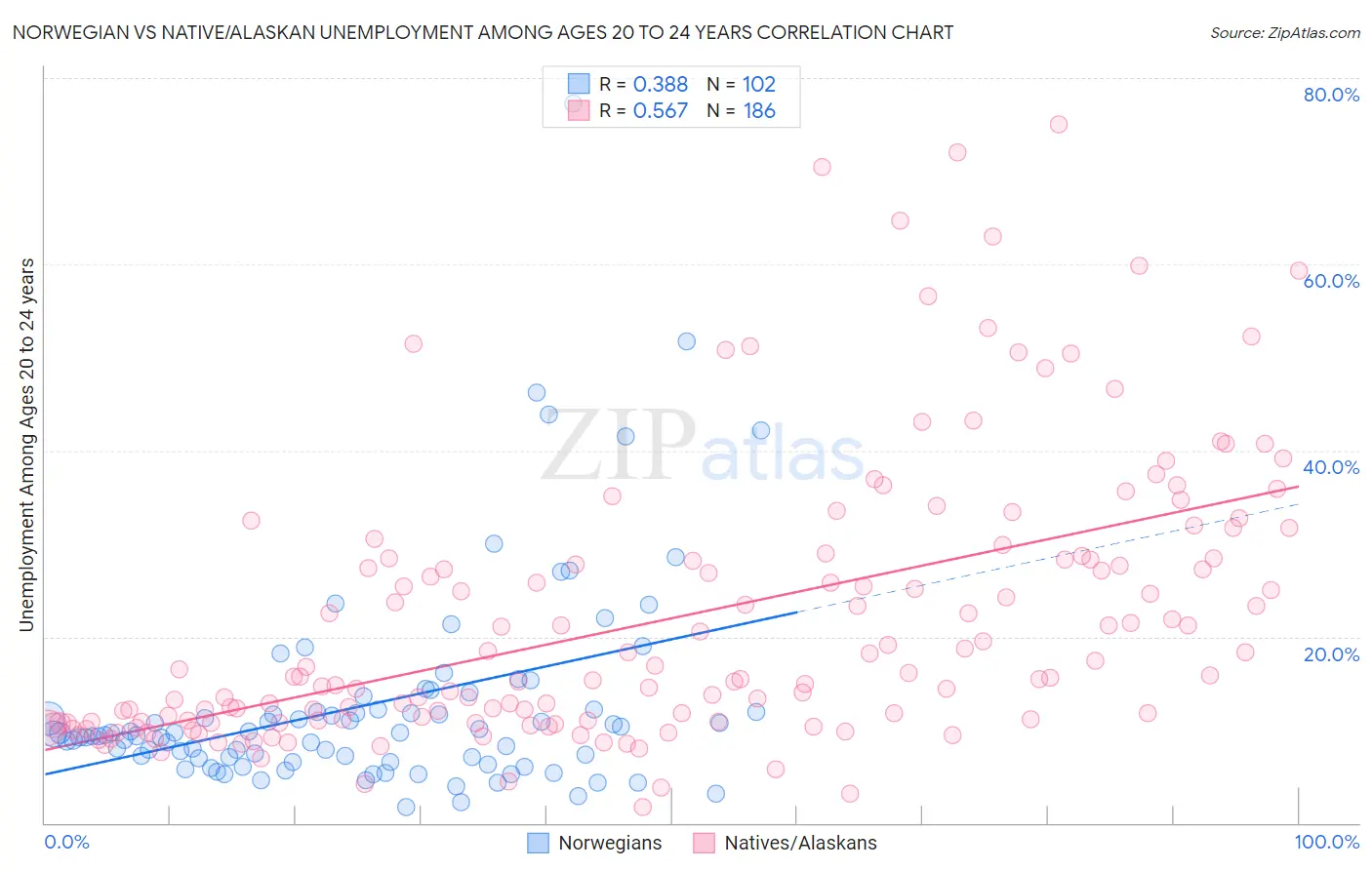 Norwegian vs Native/Alaskan Unemployment Among Ages 20 to 24 years