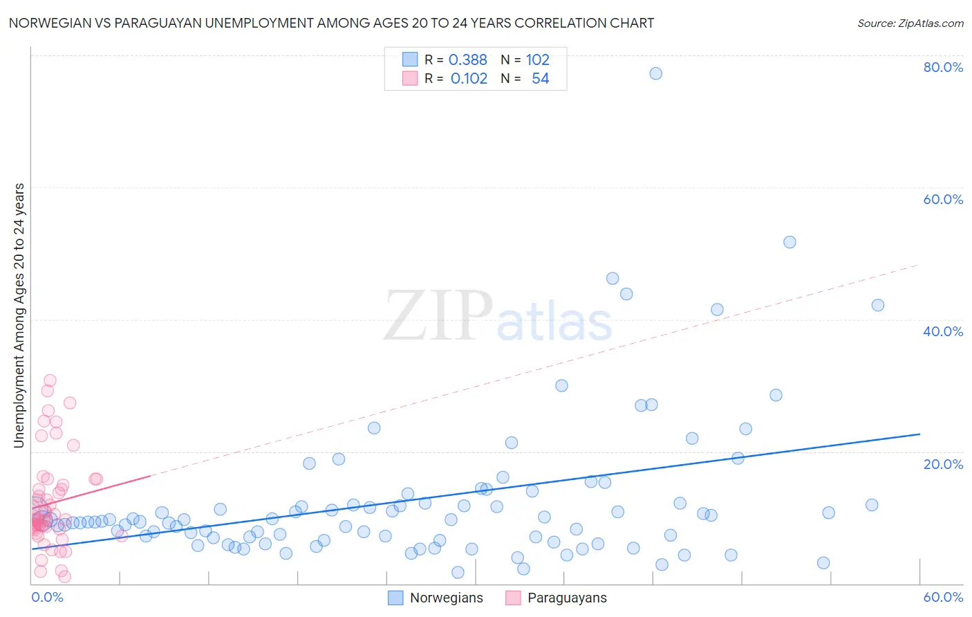 Norwegian vs Paraguayan Unemployment Among Ages 20 to 24 years